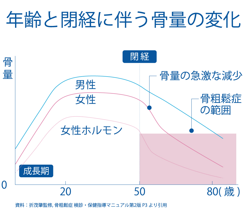 元気の秘訣は骨粗しょう症の予防にあり